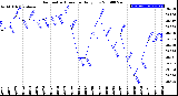 Milwaukee Weather Barometric Pressure<br>Daily Low