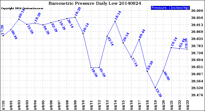 Milwaukee Weather Barometric Pressure<br>Daily Low