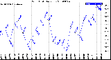 Milwaukee Weather Wind Chill<br>Daily Low