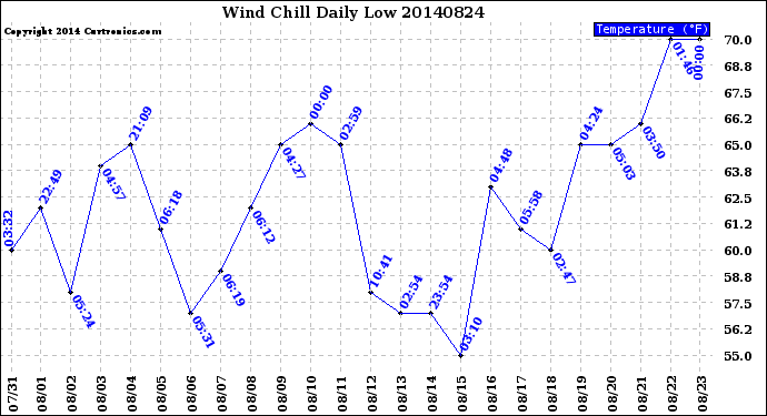 Milwaukee Weather Wind Chill<br>Daily Low