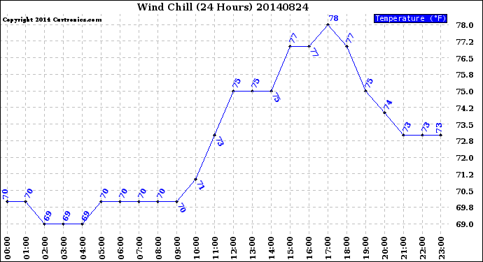 Milwaukee Weather Wind Chill<br>(24 Hours)