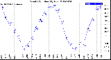 Milwaukee Weather Wind Chill<br>Monthly Low