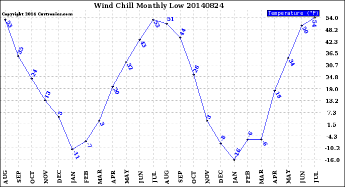 Milwaukee Weather Wind Chill<br>Monthly Low