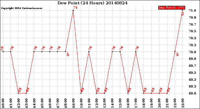 Milwaukee Weather Dew Point<br>(24 Hours)