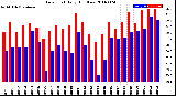 Milwaukee Weather Dew Point<br>Daily High/Low