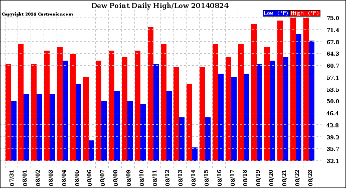 Milwaukee Weather Dew Point<br>Daily High/Low