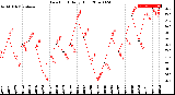 Milwaukee Weather Dew Point<br>Daily High