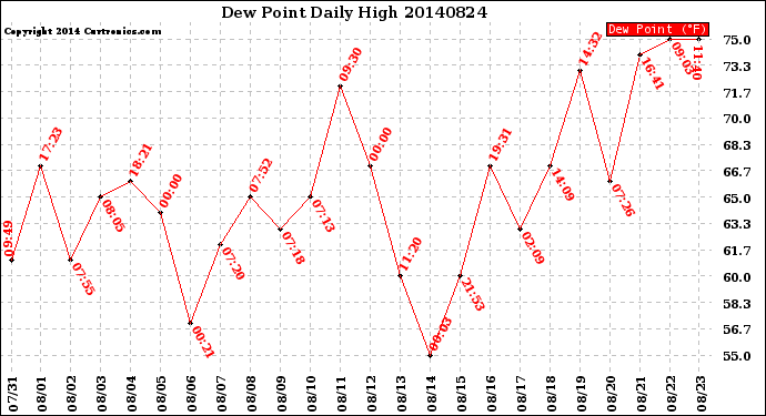 Milwaukee Weather Dew Point<br>Daily High