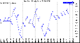 Milwaukee Weather Dew Point<br>Daily Low