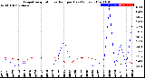 Milwaukee Weather Evapotranspiration<br>vs Rain per Day<br>(Inches)