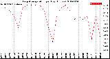 Milwaukee Weather Evapotranspiration<br>per Day (Inches)