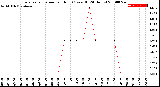 Milwaukee Weather Evapotranspiration<br>per Hour<br>(Ozs sq/ft 24 Hours)