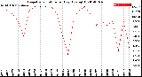 Milwaukee Weather Evapotranspiration<br>per Day (Ozs sq/ft)