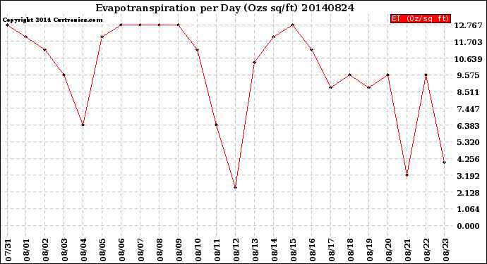 Milwaukee Weather Evapotranspiration<br>per Day (Ozs sq/ft)