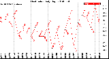 Milwaukee Weather Heat Index<br>Daily High