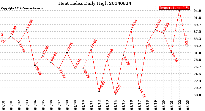 Milwaukee Weather Heat Index<br>Daily High