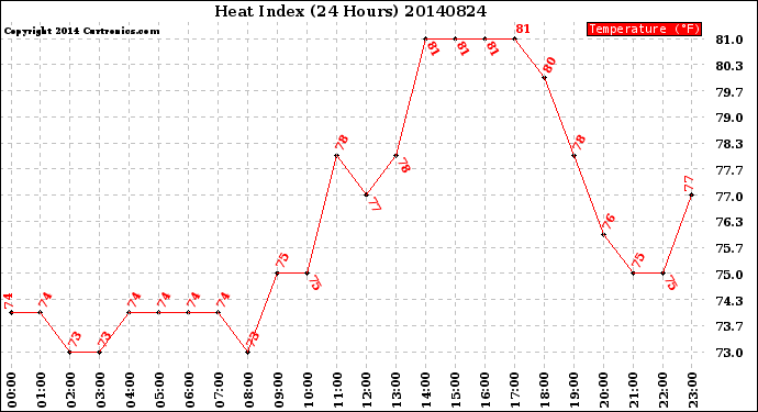 Milwaukee Weather Heat Index<br>(24 Hours)