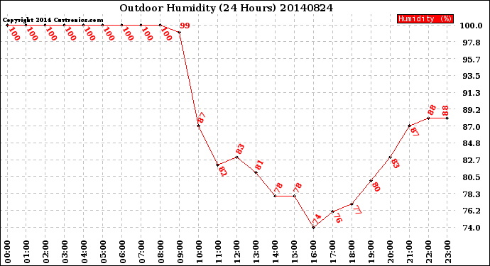 Milwaukee Weather Outdoor Humidity<br>(24 Hours)