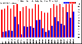 Milwaukee Weather Outdoor Humidity<br>Daily High/Low