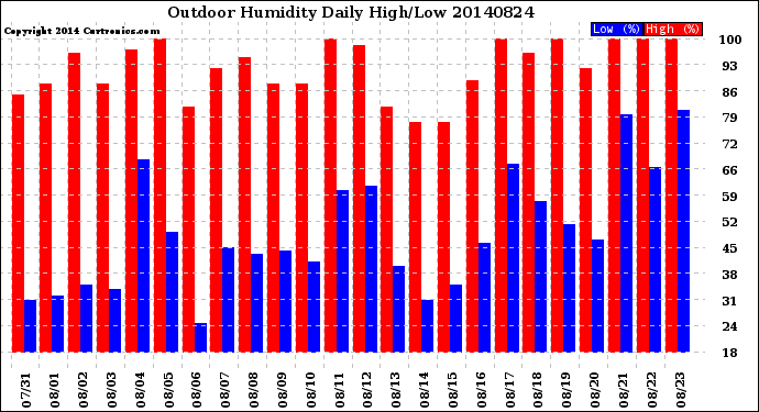 Milwaukee Weather Outdoor Humidity<br>Daily High/Low