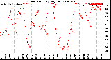 Milwaukee Weather Outdoor Humidity<br>Daily High