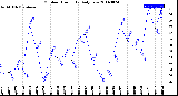 Milwaukee Weather Outdoor Humidity<br>Daily Low