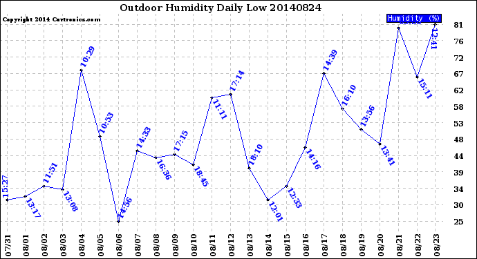 Milwaukee Weather Outdoor Humidity<br>Daily Low