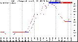 Milwaukee Weather Outdoor Temperature<br>vs Wind Chill<br>(24 Hours)