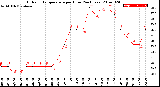 Milwaukee Weather Outdoor Temperature<br>per Hour<br>(24 Hours)