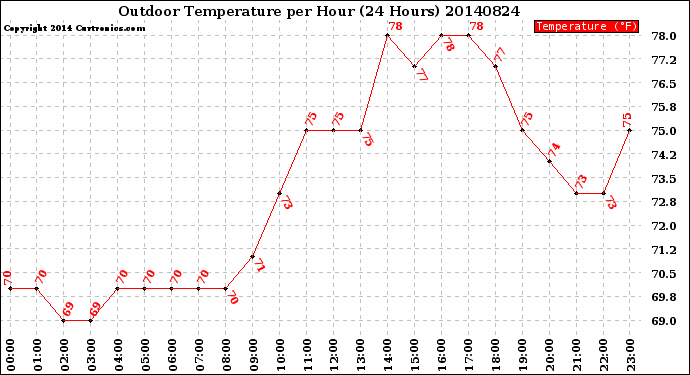 Milwaukee Weather Outdoor Temperature<br>per Hour<br>(24 Hours)