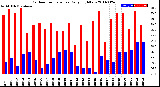 Milwaukee Weather Outdoor Temperature<br>Daily High/Low