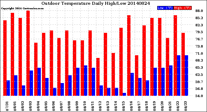 Milwaukee Weather Outdoor Temperature<br>Daily High/Low