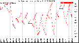 Milwaukee Weather Outdoor Temperature<br>Daily High