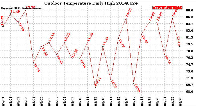 Milwaukee Weather Outdoor Temperature<br>Daily High
