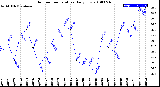 Milwaukee Weather Outdoor Temperature<br>Daily Low