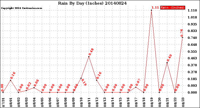 Milwaukee Weather Rain<br>By Day<br>(Inches)