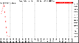 Milwaukee Weather Rain Rate<br>per Hour<br>(24 Hours)