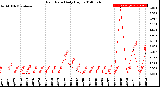 Milwaukee Weather Rain Rate<br>Daily High