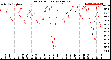 Milwaukee Weather Solar Radiation<br>Daily