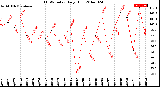 Milwaukee Weather THSW Index<br>Daily High