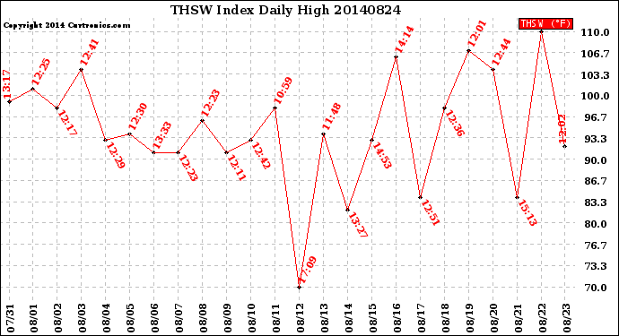 Milwaukee Weather THSW Index<br>Daily High