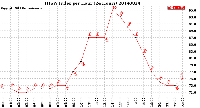 Milwaukee Weather THSW Index<br>per Hour<br>(24 Hours)