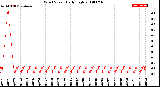 Milwaukee Weather Wind Speed<br>Daily High