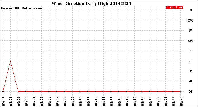 Milwaukee Weather Wind Direction<br>Daily High