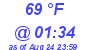 Milwaukee Weather Dewpoint High Low Today