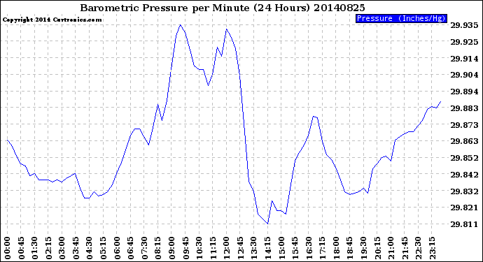 Milwaukee Weather Barometric Pressure<br>per Minute<br>(24 Hours)