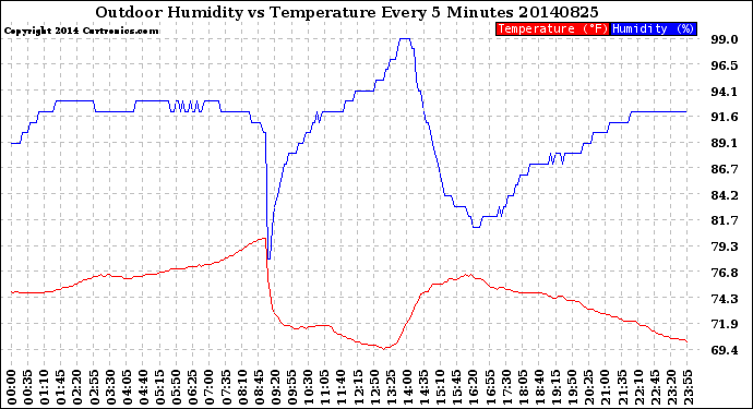 Milwaukee Weather Outdoor Humidity<br>vs Temperature<br>Every 5 Minutes