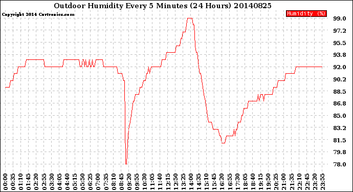 Milwaukee Weather Outdoor Humidity<br>Every 5 Minutes<br>(24 Hours)