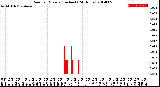 Milwaukee Weather Rain<br>per Minute<br>(Inches)<br>(24 Hours)