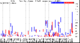 Milwaukee Weather Outdoor Rain<br>Daily Amount<br>(Past/Previous Year)